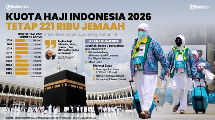 Daftar Kuota Haji Reguler 2026 per Daerah di Indonesia, Terbanyak Jawa Timur, Paling Sedikit Sulut