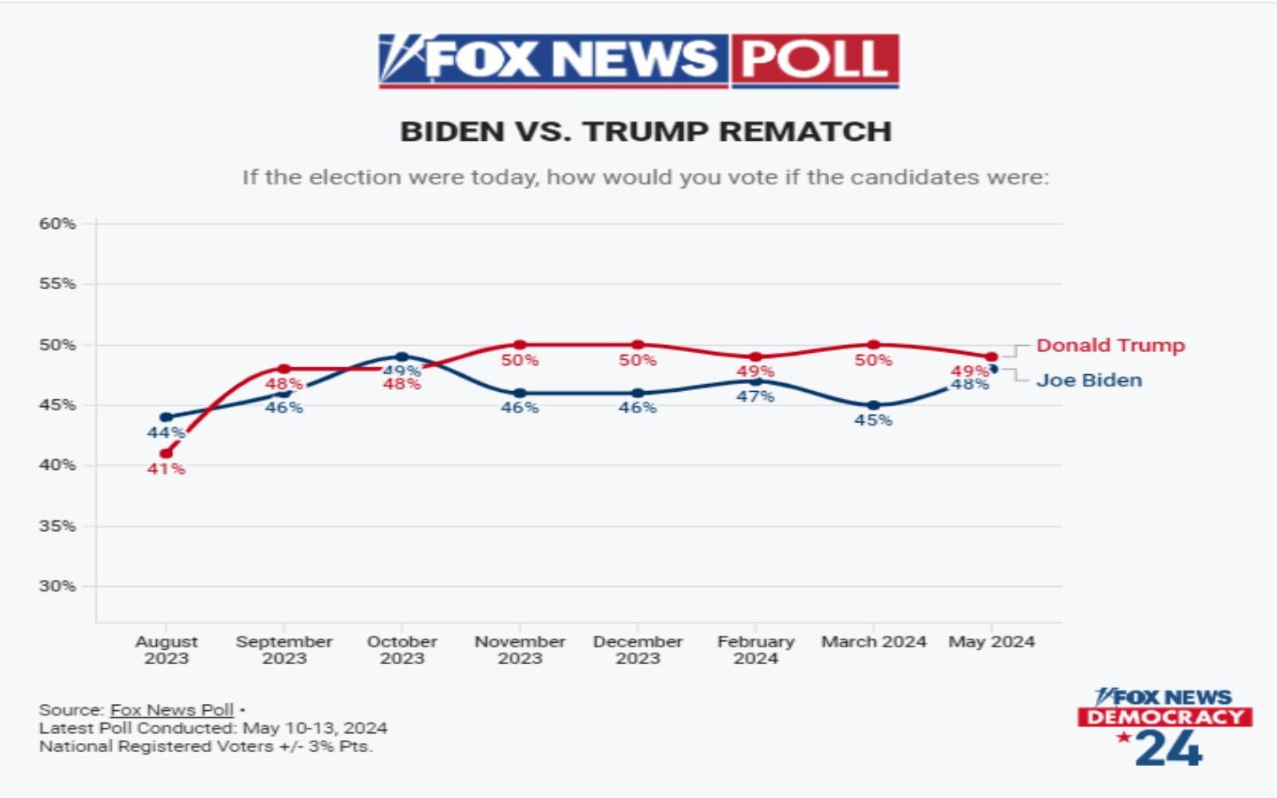 Pilpres AS, Survei Mei 2024: Trump Unggul 1 Poin terhadap Biden