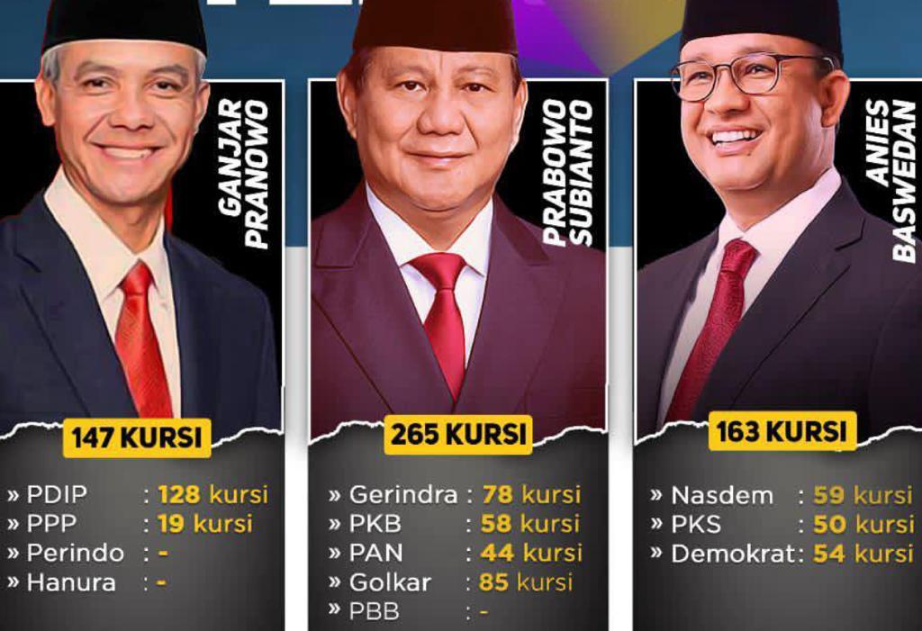 179 Hari Menuju Pilpres 2024 - Survei Terbaru Indikator: Ganjar-Prabowo Bersaing, Anies Tertinggal