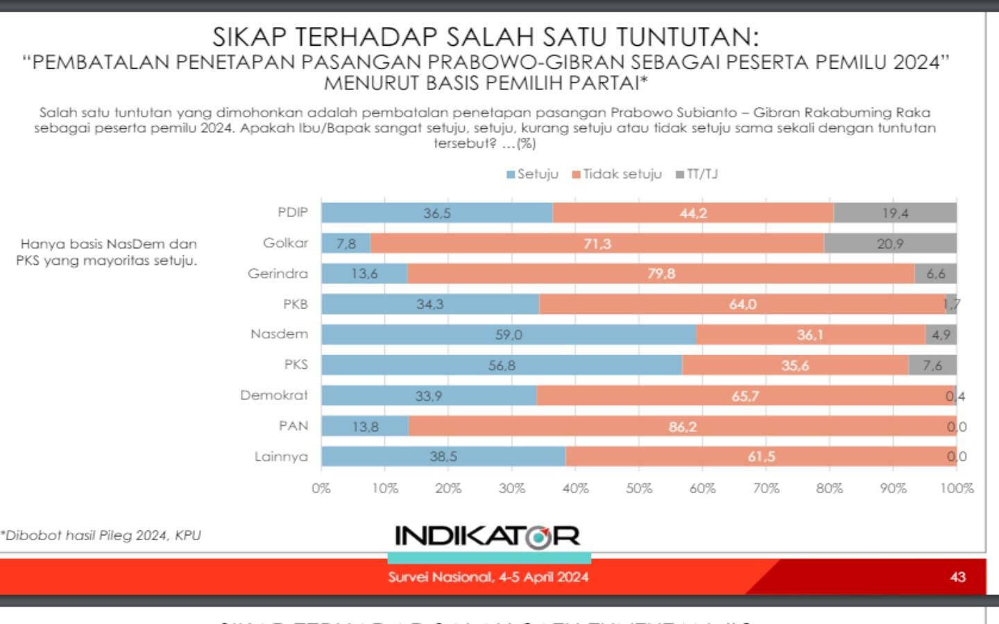36 Persen Basis PDIP Setuju MK Batalkan Pencalonan Prabowo-Gibran
