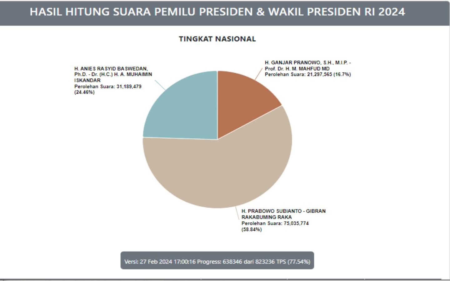 Pakar Hukum Tata Negara: Hak Angket DPR Tak Akan Ubah Hasil Pilpres 2024