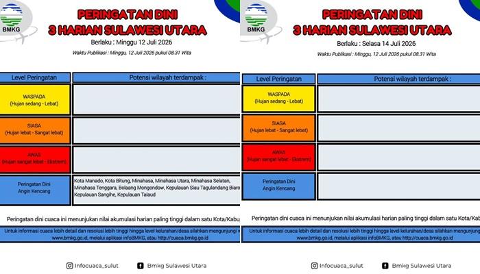 BMKG Keluarkan Peringatan Dini 3 Harian Sulut, Angin Kencang Berpotensi hingga 13 Juli 2026 - Tribunmanado.co.id