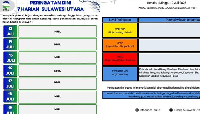 Peringatan Dini Cuaca Sulut Sepekan 13-19 Juli 2026, BMKG: Nihil Potensi Cuaca Ekstrem - Tribunmanado.co.id