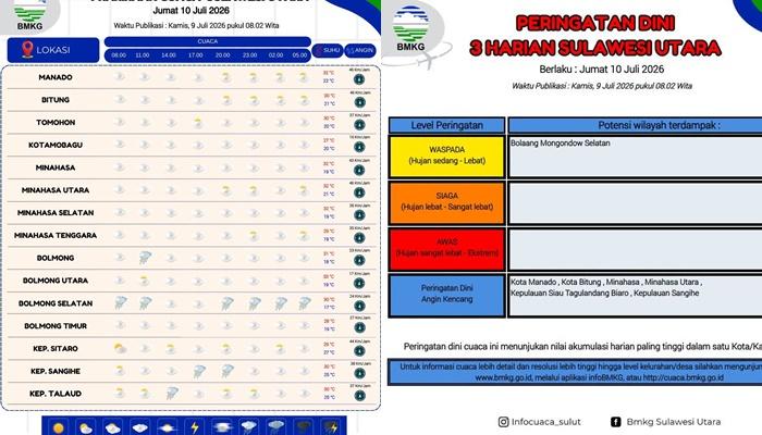 Prakiraan Cuaca Sulawesi Utara Besok Jumat 10 Juli 2026, Bolsel dan Talaud Berpotensi Diguyur Hujan - Tribunmanado.co.id