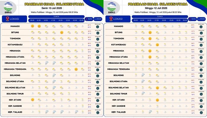 Prakiraan Cuaca Sulut Senin 13 Juli 2026, BMKG Prediksi Hujan Guyur Minsel dan Talaud, Manado Cerah - Tribunmanado.co.id