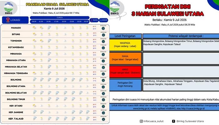 Prakiraan Cuaca Sulawesi Utara Besok Kamis 9 Juli 2026, Bolmong Raya Berpotensi Diguyur Hujan - Tribunmanado.co.id