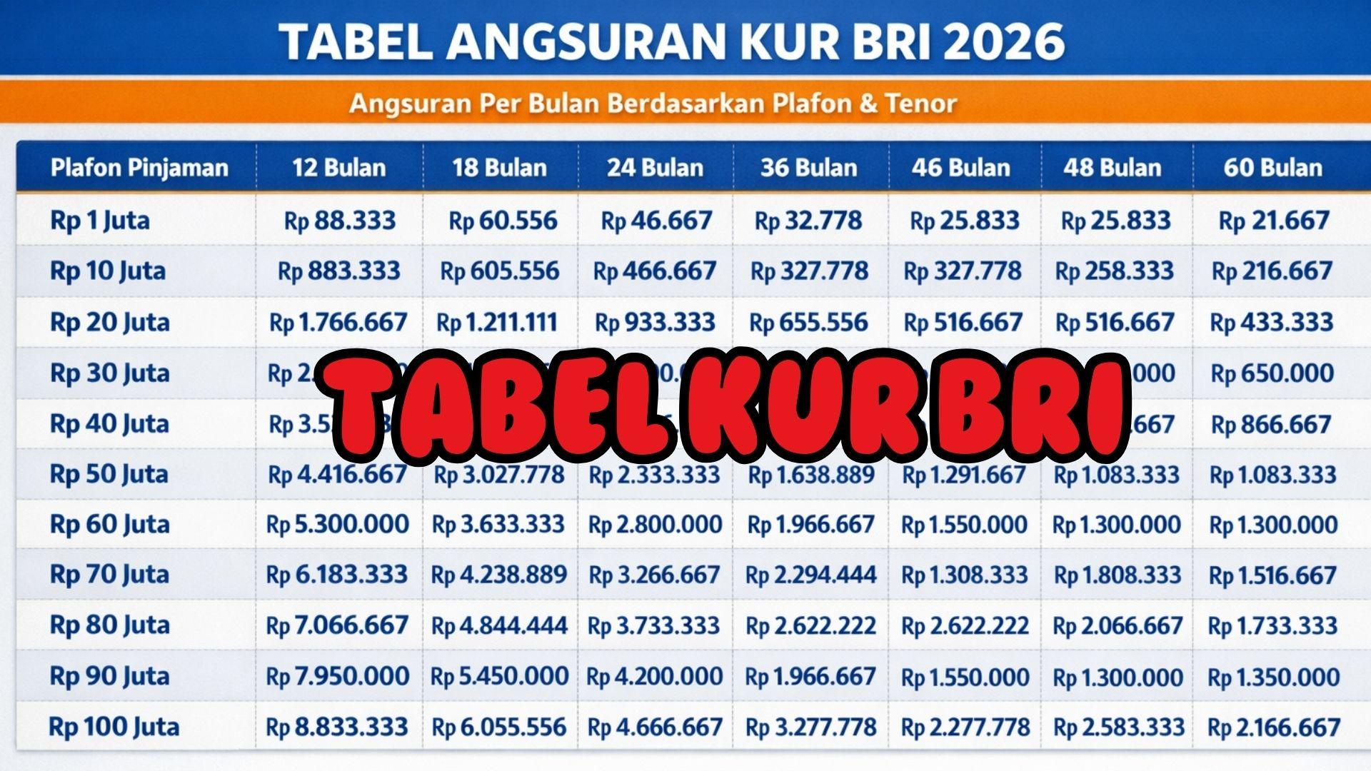 Daftar-Tabel-KUR-BRI-2026-Pinjaman-Rp-100-Juta-Segini-Angsuran-Tenor-12-Bulan-hingga-60-Bulan.jpg