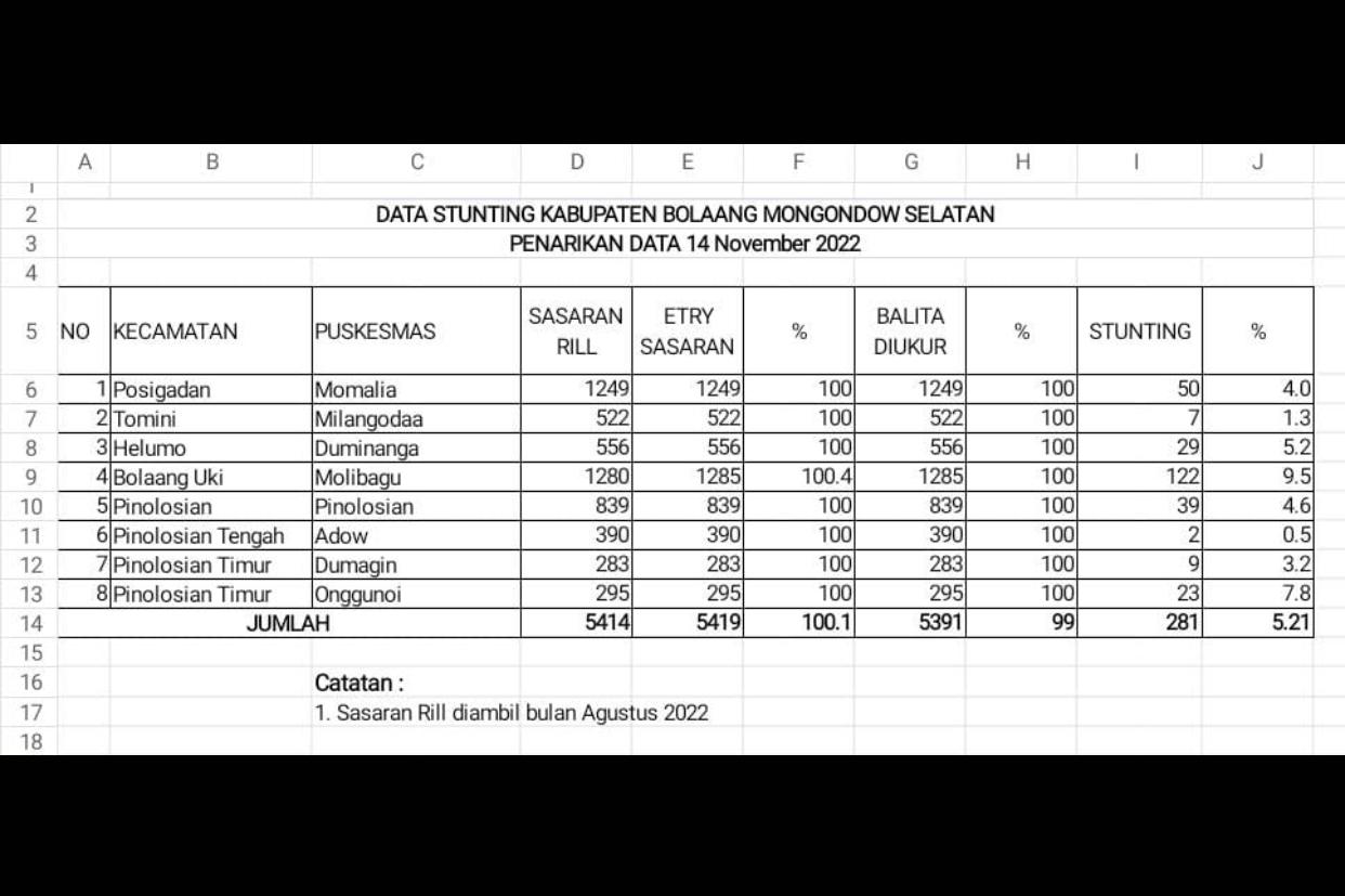 Data Stunting di Bolsel Sulawesi Utara Bulan November 2022 Turun Jadi 5,21 Persen