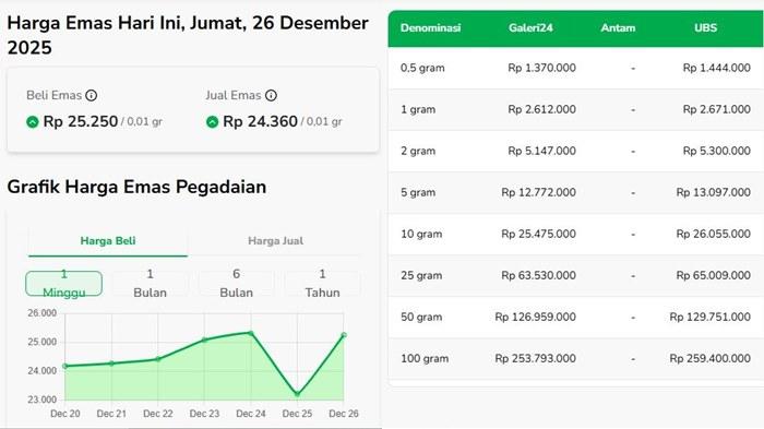 HARGA-EMAS-Harga-Emas-Hari-Ini-Jumat-26-Desember-2025-Harga-ini-untuk-layanan09.jpg