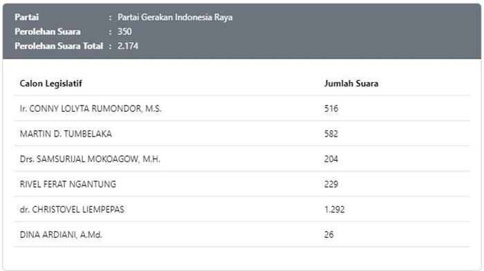 Hasil-Hitung-Sementara-DPR-RI-Dapil-Sulawesi-Utara-Partai-Gerindra.jpg
