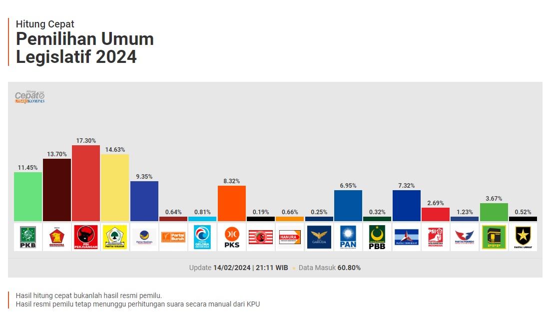 Hasil Quick Count Litbang Kompas: PDIP Tertinggi, Berpeluang Raih Hattrick di Pileg 2024