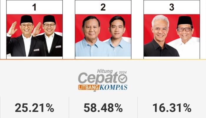 Hasil-Quick-Count-hitung-cepat-Pilpres-2024-dari-Litbang-Kompas-Prabowo-unggul-5848-persen.jpg