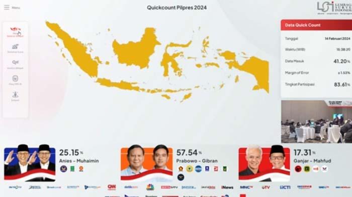 Hasil-quick-count-LSI-pada-pukul-1540-WIB-pasangan-Prabowo-Gibran-unggul.jpg