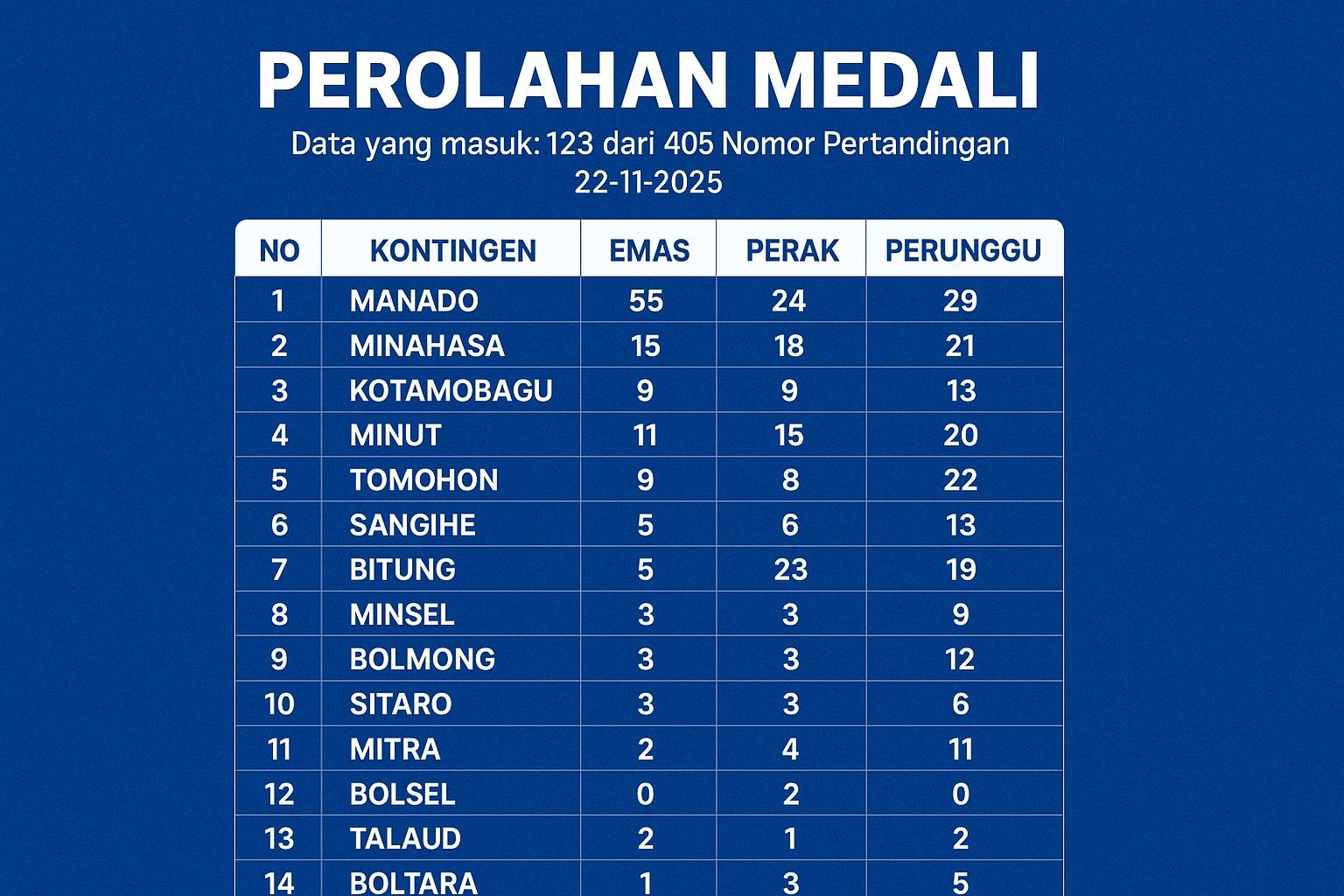 Klasemen-Perolehan-Medali-Porprov-2025-Hingga-22-November-2025.jpg