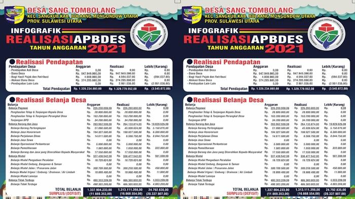 Pemdes Sangtombolang Bolmut Laporkan Realisasi APBDes 2021
