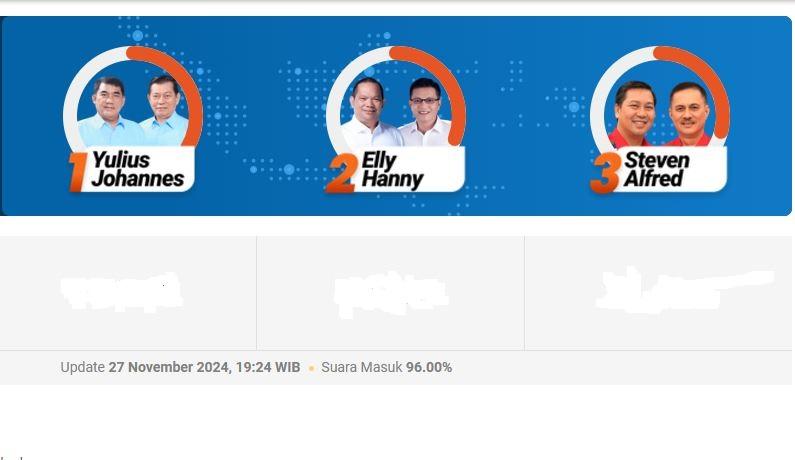 YSK-Victor Masih Unggul di Quick Count Pilgub Sulut, Total Suara Masuk 96 Persen