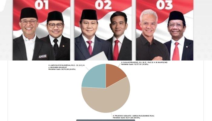 Real Count Pilpres 2024 Hingga Kamis Malam, Data Masuk 75.22 Persen, Prabowo-Gibran 58,93 Persen