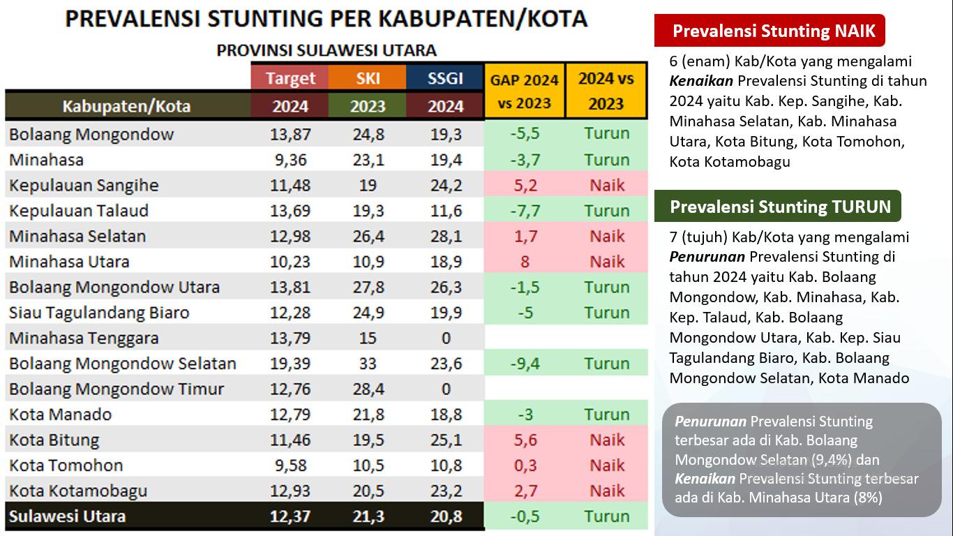 Daftar 6 Daerah Dengan Tingkat Prevalensi Stunting Terendah di Sulut, Wagub Optimis Bisa Turun