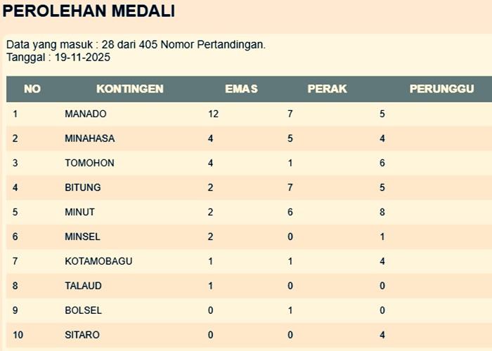Update-sore-ini-perolehan-medali-di-Pekan-Olahraga-Provinsi-Porprov-XII-Sulut.jpg
