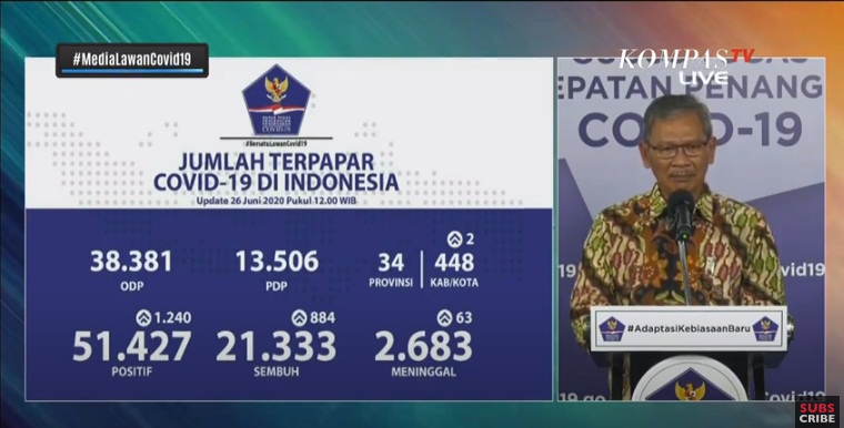 RINCIAN Jumlah Kasus Virus Corona di Seluruh Indonesia Jumat 26 Juni 2020: Jatim, Sulut, DKI Jakarta