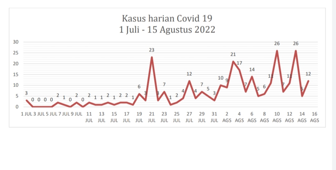 Prokes Mulai Kendor, Kasus Covid-19 Sulawesi Utara Naik 2 Minggu Terakhir