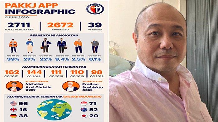 Aplikasi Ini Mampu Kumpulkan 3.000 Alumni, Hanya Dalam 5 Hari Bahkan yang Ada Diluar Negeri