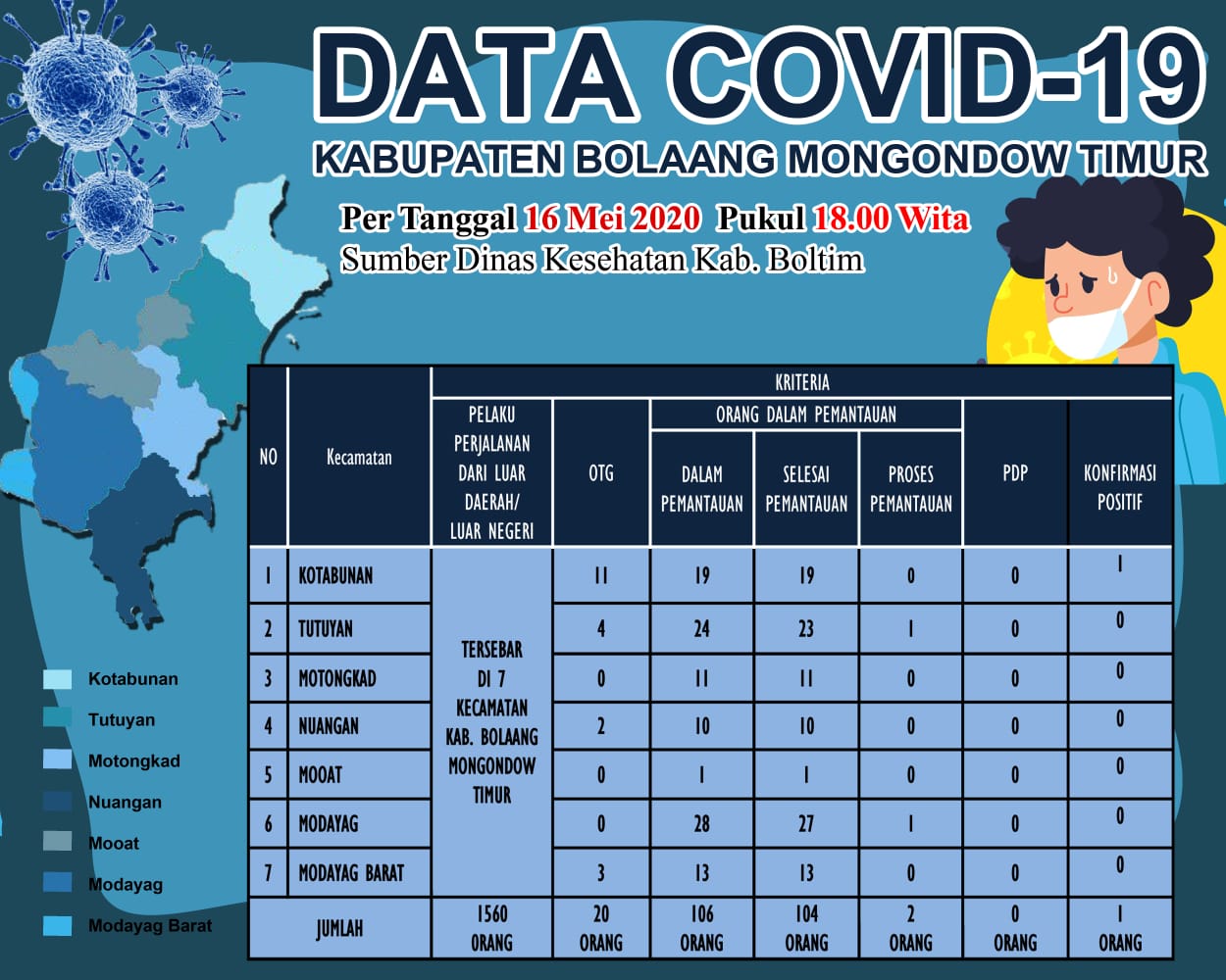 1 Pasien Positif Corona Asal Boltim Sudah Sembuh, Pesan Optimistis Mengalir dari Pimpinan Daerah