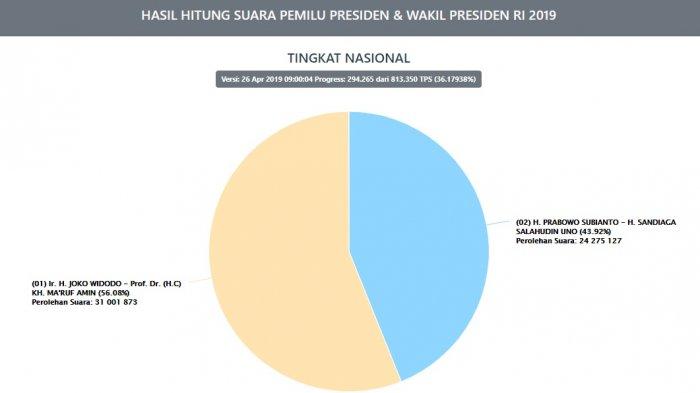 TERBARU pemilu2019.kpu.go.id Hasil Real Count KPU Pilpres 2019, Jumat 26 April Pukul 09.00 WIB