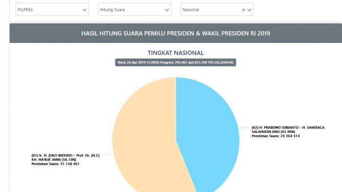 data-masuk-real-count-terbaru-per-daerah-seluruh-indonesia-kpu-pkl1130-wib-jumat-260419.jpg