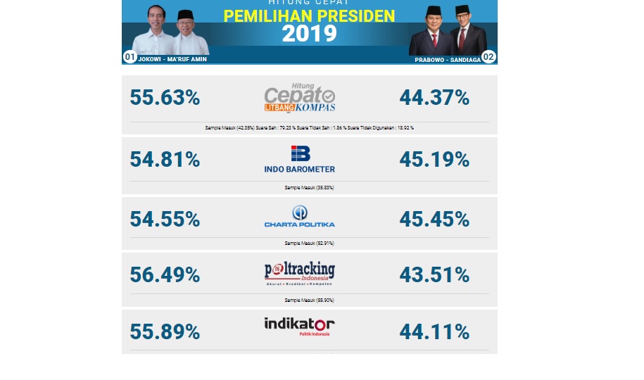 Hasil Hitung Cepat Quick Count Pilpres 2019 dari Litbang Kompas, Cek Link & Tonton Siaran Langsung