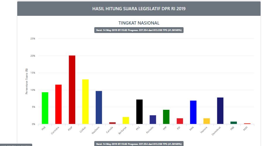 hasil-real-count-kpu-pada-selasa-14-mei-2019-pukul-0715-wib.jpg