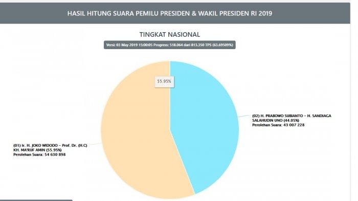hasil-real-count-pilpres-2019-kpu-03052019-pkl-1500-wib.jpg
