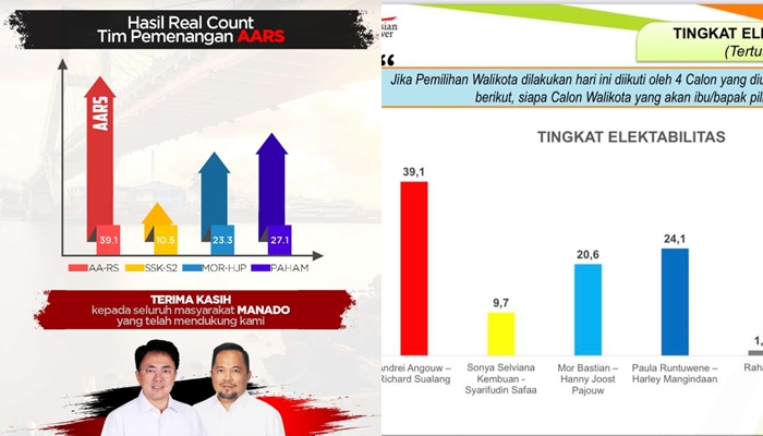 Survei Indonesian Observer Akurat Rekam Elektabilitas dan Hasil Pilkada Manado