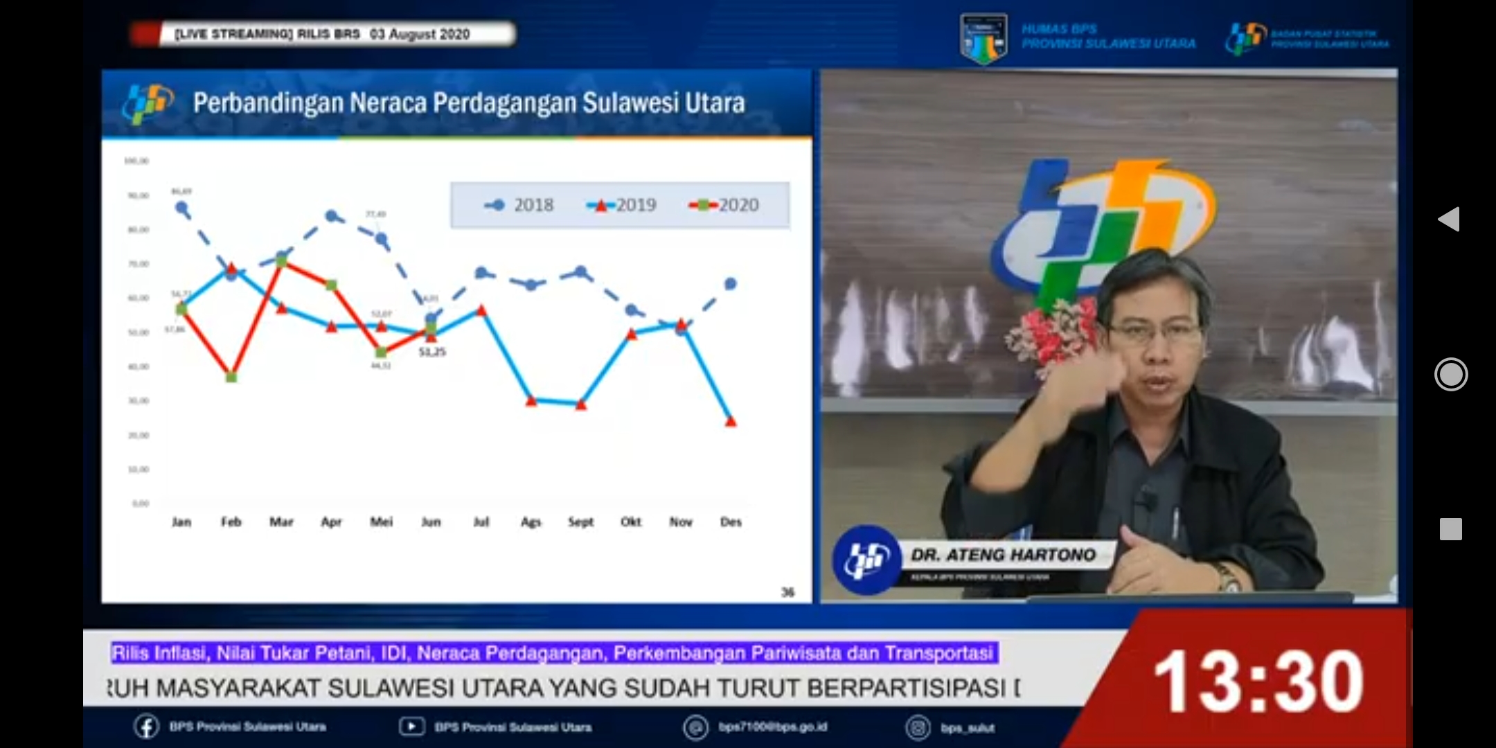 Juli 2020, Manado dan Kotamobagu Kompak Deflasi