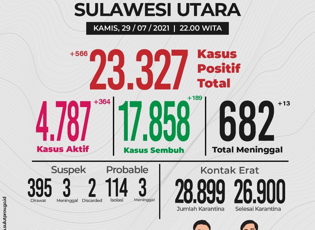 Update Covid-19 Sulut 29 Juli 2021, Bertambah 566 Orang, 189 Sembuh, Meninggal 13 Orang