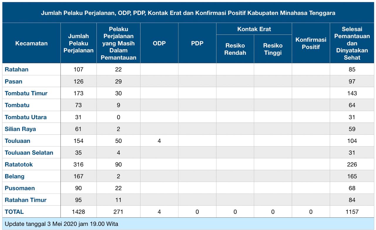ODP Covid-19 di Mitra Bertambah 1 Orang