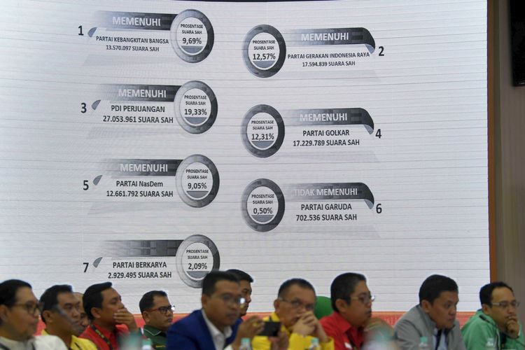 PDI Perjuangan Raih Kursi Terbanyak, Berikut Hasil Lengkap Perolehan Kursi DPR RI 2019-2024