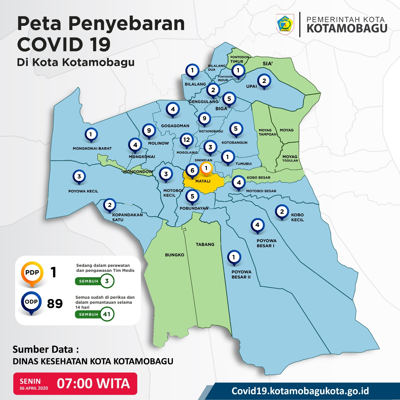 41 ODP di Kotamobagu Selesai Dipantau dan Dinyatakan Sehat