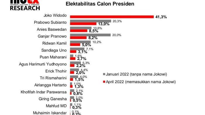 Jokowi Masih Teratas dari Hasil Survei Elektabilitas Calon Presiden, Pasangan Anies-Puan Berpeluang