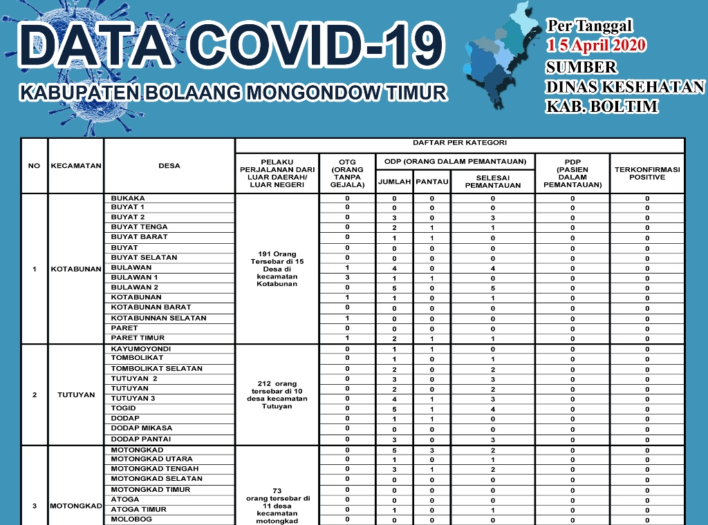 Update Covid-19 di Boltim, OTG 7 dan ODP 100