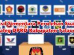 UPDATE-Hasil-Perolehan-Suara-Caleg-DPRD-Talaud-3-Pendatang-Baru-Tertinggi-Maratade-Unggul-Jauh.jpg