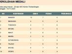 Update-sore-ini-perolehan-medali-di-Pekan-Olahraga-Provinsi-Porprov-XII-Sulut.jpg