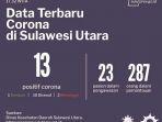 data-terbaru-virus-corona-di-sulawesi-utara.jpg