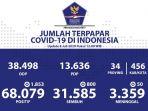 jumlah-kasus-positif-covid-19-di-indonesia-capai-68079-orang.jpg