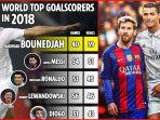 lionel-messi-51-vs-49-cristiano-ronaldo-tapi-pencetak-gol-terbanyak-tahun-2018-bukan-mereka-berdua.jpg