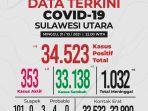 per-31-oktober-2021-angka-kasus-aktif-covid-19-sulut-102-persen-ggdfgdfgdf.jpg