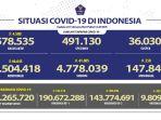 sebaran-46643-kasus-corona-sabtu-26-februari-2022-jabar-masih-yang-tertinggi.jpg