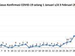 tren-peningkatan-kasus-covid-19-di-sulut-selang-1-januari-hingga-3-februari-2022bvbghfgyuu8678678.jpg