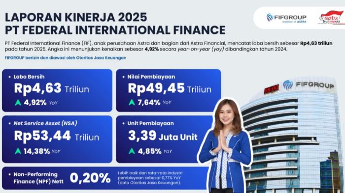 INFOGRAFIS - Infografis Laporan Kinerja PT Federal International Finance 2025.