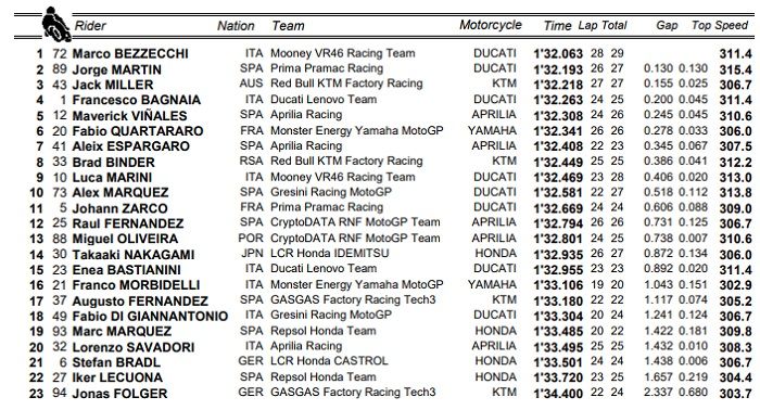Hasil Free Practice 2 MotoGP Belanda 2023, Marco Bezzecchi Menggila, Marc Marquez Blunder